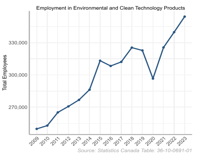 Graph from Stats Canada data showing total employees in the environmental and clean technology sectors between 2009 and 2023